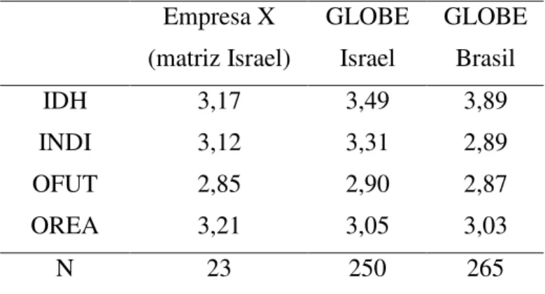 Tabela  10:  Médias  dos sujeitos  da  empresa  X,  da  amostra  de  Israel  e  do  Brasil  no  Projeto  GLOBE   Empresa X   (matriz Israel)  GLOBE Israel  GLOBE Brasil  IDH  3,17  3,49  3,89  INDI  3,12  3,31  2,89  OFUT  2,85  2,90  2,87  OREA  3,21  3,0