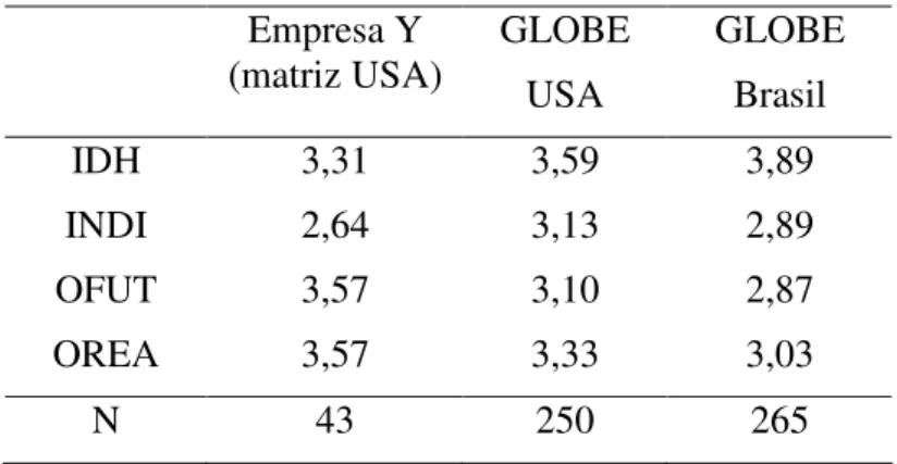 Tabela 11 - Médias dos sujeitos da empresa Y, da amostra dos Estados Unidos e do Brasil no  Projeto GLOBE   Empresa Y  (matriz USA)  GLOBE  USA  GLOBE Brasil  IDH  3,31  3,59  3,89  INDI  2,64  3,13  2,89  OFUT  3,57  3,10  2,87  OREA  3,57  3,33  3,03  N 