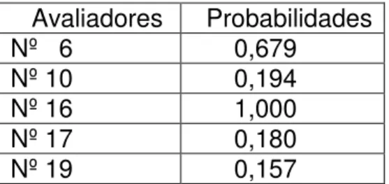 Tabela 1.  Probabilidades associadas aos valores de t, obtidas quando da  aplicação do teste de Wilcoxon aos resultados encontrados entre  duas avaliações, efetuadas por cinco avaliadores