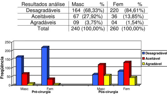 Tabela 3.  Distribuição  de  freqüências  e  porcentagens  dos  resultados  das  análises  efetuadas  pelos  avaliadores,  na  situação  pré-cirurgia,  de acordo com o gênero e resultados totais