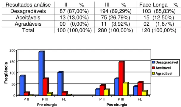 Tabela 5.  Distribuição  de  freqüências  e  porcentagens  dos  resultados  das  análises  efetuadas  pelos  avaliadores,  na  situação  pré-cirurgia,  de acordo com os padrões e resultados totais