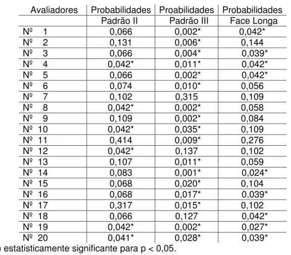 Tabela 10.  Probabilidades associadas aos valores de t, obtidas quando da  aplicação  do  teste  de  Wilcoxon  aos  dados  das  20  avaliações  realizadas  na  situação  pré  e  pós-cirurgia,  relativos  aos  indivíduos Padrão II, Padrão III e Padrão face 