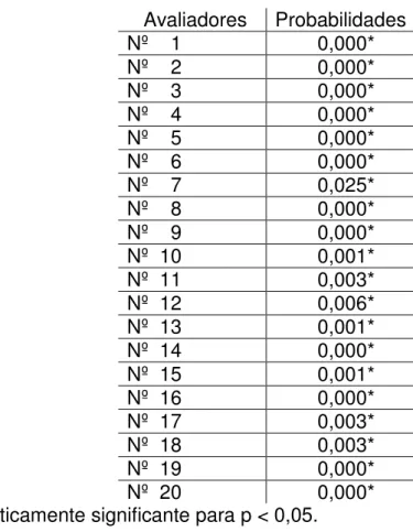 Tabela 11.  Probabilidades associadas aos valores de t, obtidas quando da  aplicação do teste de Wilcoxon aos dados das avaliações feitas  na  situação  pré  e  pós-cirurgia,  relativas  aos  20  avaliadores,  independentemente dos padrões