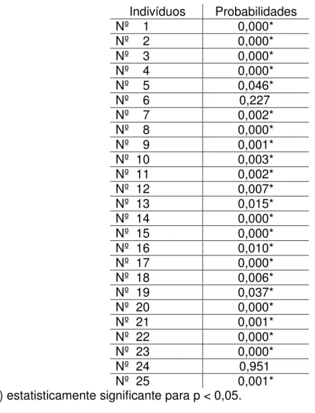 Tabela 12.  Probabilidades associadas aos valores de t, obtidas quando da  aplicação do teste de Wilcoxon aos dados das avaliações feitas  na  situação  pré  e  pós-cirurgia,  relativas  aos  25  indivíduos,  independentemente dos padrões