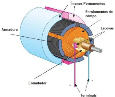 Figura 11 - Representação do motor DC de íman permanente com escovas  