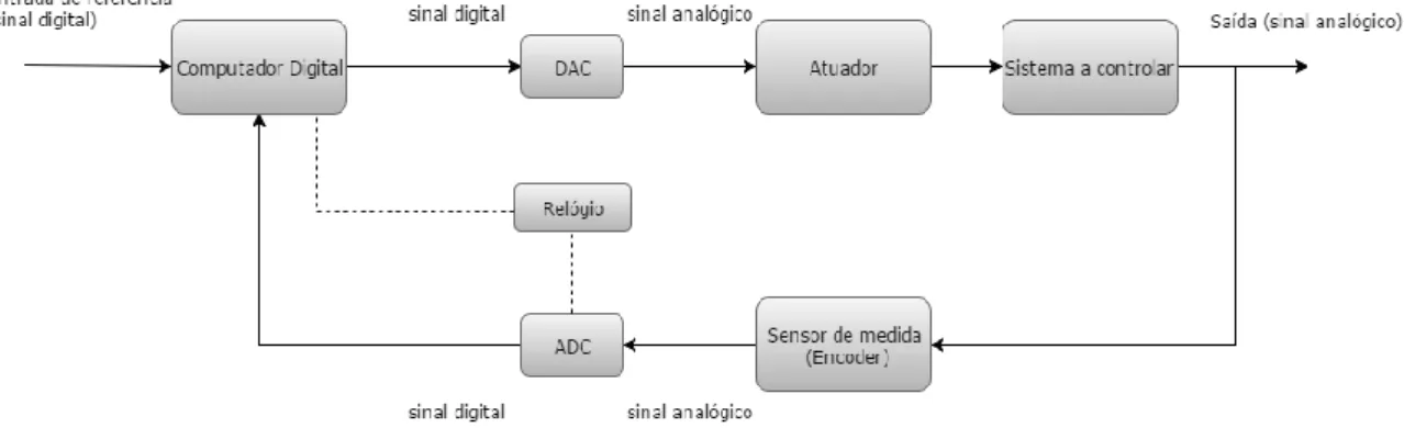 Figura 16 - Diagrama de blocos de um sistema de controlo com computador 