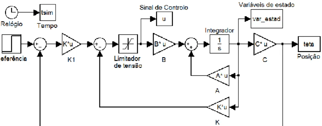 Figura 32 - Diagrama de blocos em Simulink do sistema servo sem ação integral 