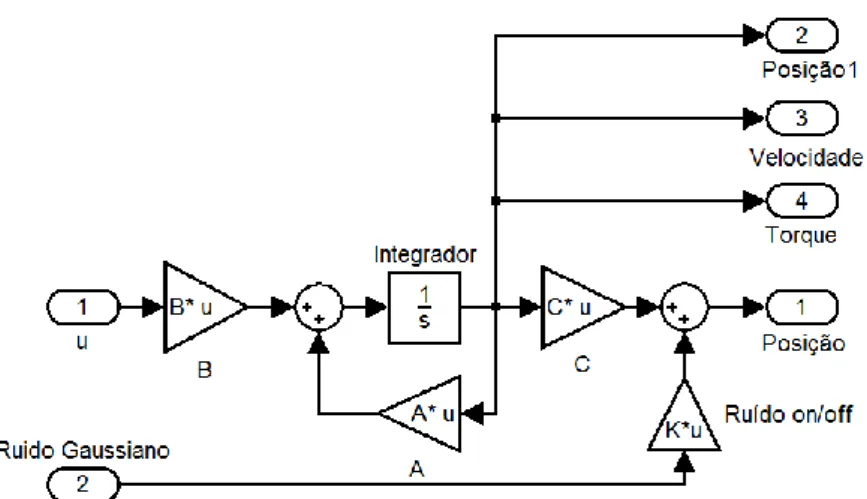 Figura 35 - Diagrama de blocos do sistema a controlar com ruído Gaussiano 