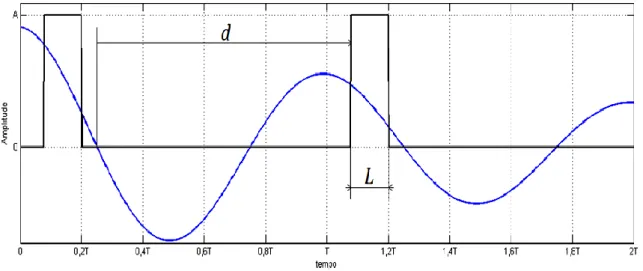 Figura 5.5.1 - Atuação pulsada estudada 