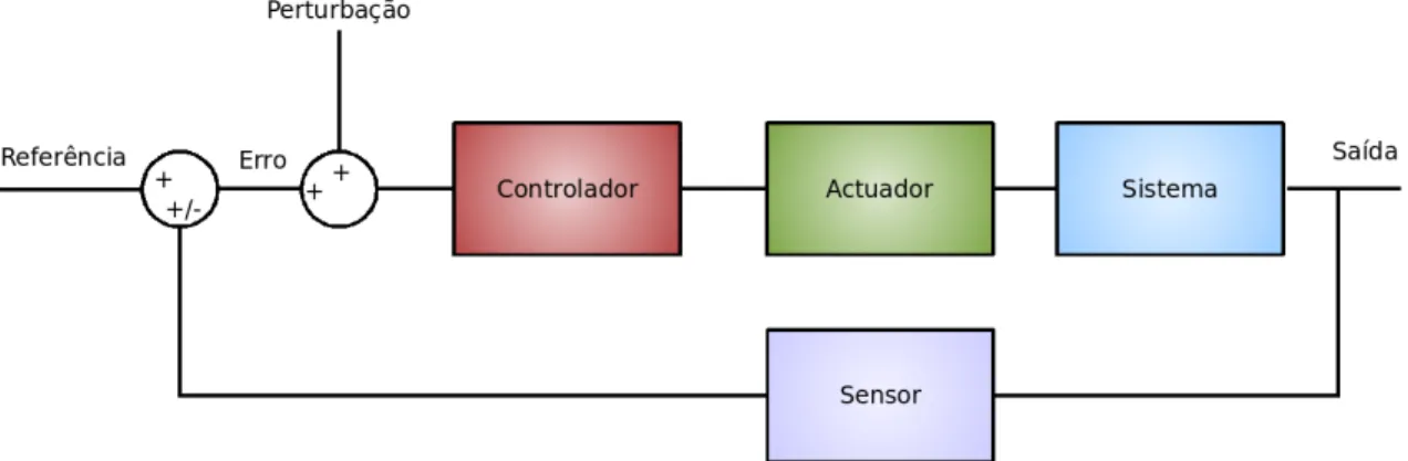 Figura 2.2: Modelo de um Sistema de Controlo Um sistema de controlo, geralmente, possui os seguintes elementos: