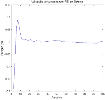 Figura 4.13: Aplica¸ c˜ ao do compensador PID ao modelo do Sistema