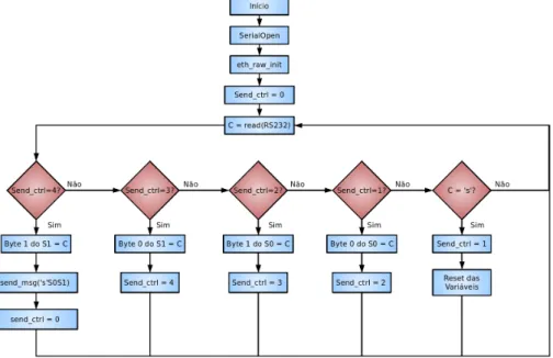 Figura 5.18: Diagrama de Blocos do Sensor