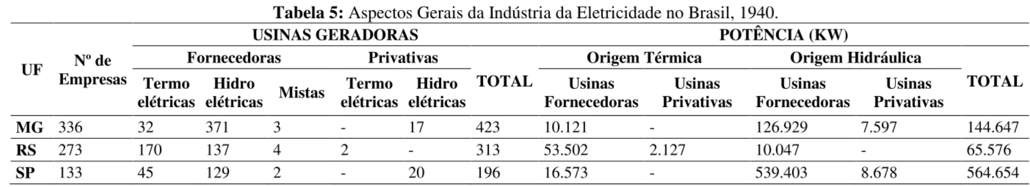 Tabela 5: Aspectos Gerais da Indústria da Eletricidade no Brasil, 1940. 