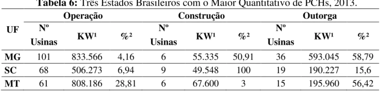Tabela 6: Três Estados Brasileiros com o Maior Quantitativo de PCHs, 2013. 