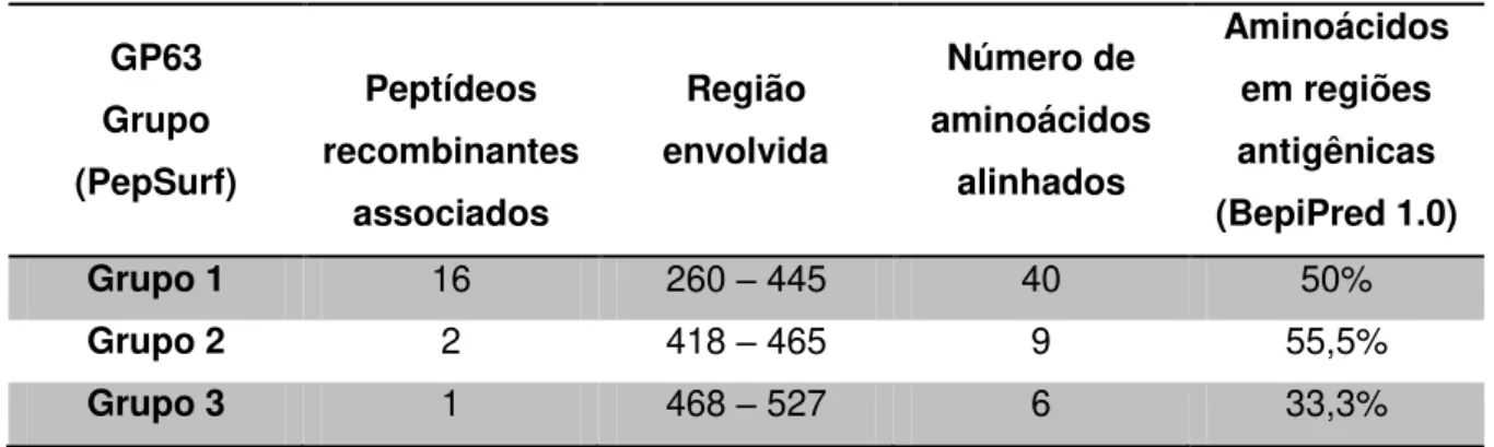Tabela 2: Alinhamento tridimensional dos peptídeos recombinantes selecionados contra anticorpo  recombinante específico a L