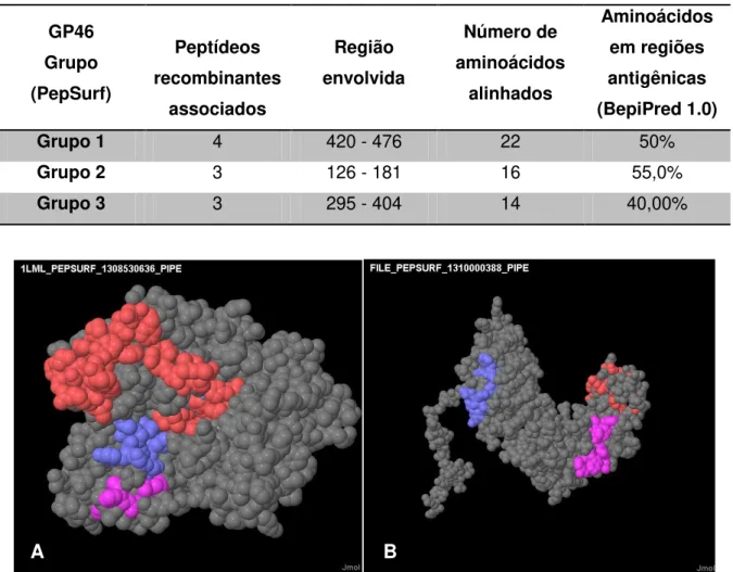 Tabela 3: Alinhamento tridimensional dos peptídeos recombinantes selecionados contra anticorpo  recombinante específico a L