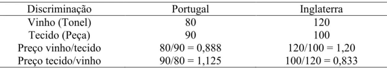 Tabela 1 - Quantidade de Trabalho Gasto na Produção de Vinho e Tecido  por Portugal e Inglaterra (em Homens/Ano) 