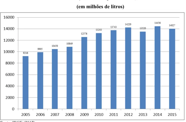 Gráfico 1 - Produção de Cervejas no Brasil, 2005-2015   (em milhões de litros)