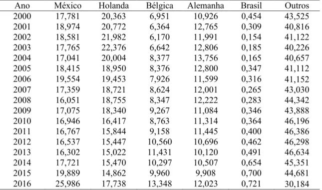Tabela 8 -  Market Share  do Valor Exportado no Setor Cervejeiro, 2000 a  2016 (em %)