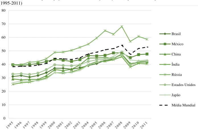 Gráfico  2:  Índice  de  participação  nas  CGV  (GVC_participation)  para  Brasil  e  países  selecionados  (1995-2011) 