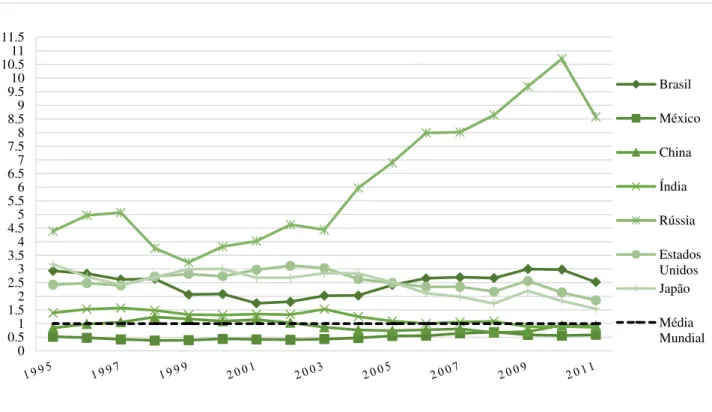 Gráfico  3:  Índice  de  posicionamento  (upstreamness)  nas  CGV  (GVC  position)  para  Brasil  e  países  selecionados (1995-2011) 