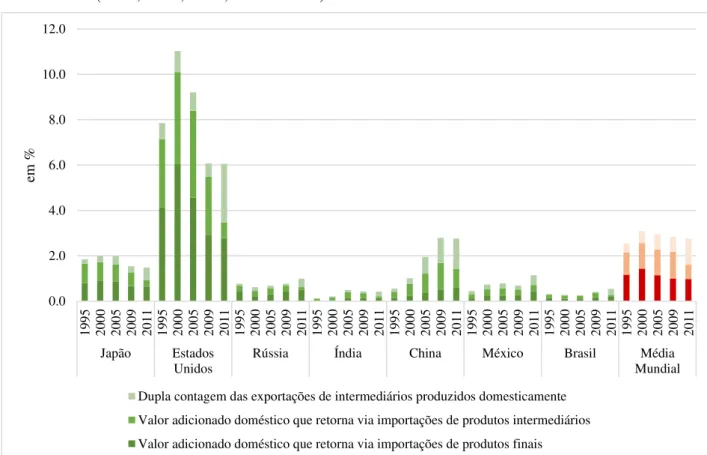 Gráfico  7:  Decomposição  do  índice  VS1*  como  parcela  das  exportações:  Brasil  e  países  selecionados (1995, 2000, 2005, 2009 e 2011) 