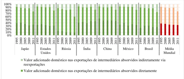 Gráfico  8:  Composição  do  Valor  adicionado  doméstico  nas  exportações:  Brasil  e  países  selecionados (1995, 2000, 2005, 2009 e 2011) 