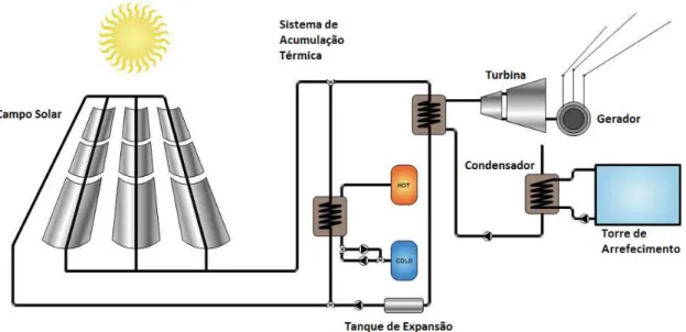 Figura 2.9 Esquema de funcionamento de um sistema de armazenamento de energia térmica
