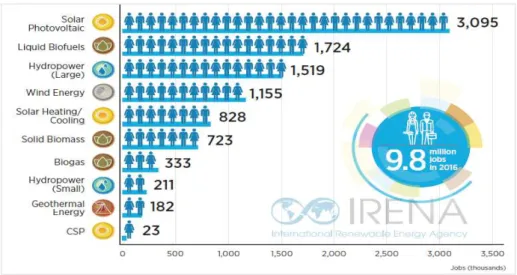 Figura 2.11 Número de trabalhadores em energias renováveis, por tecnologia, em 2016. Adaptada: 