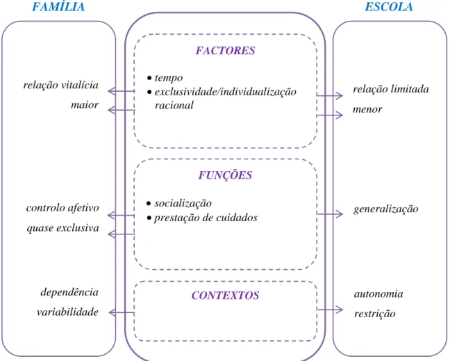 Figura 1 - Os Papéis da Família e da Escola 