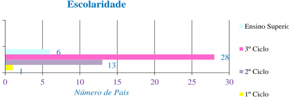 Gráfico 4 – Caracterização da ocupação Profissional dos Pais 