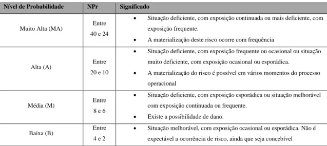 Tabela 3: Significado dos diferentes níveis de probabilidade (Freitas, 2008). 