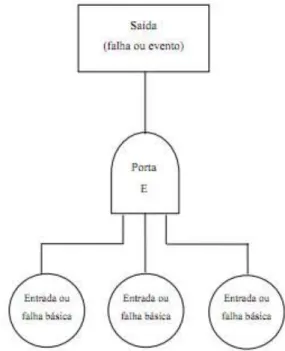 Figura 2: Exemplo de uma árvore de falhas (Freitas, 2008). 