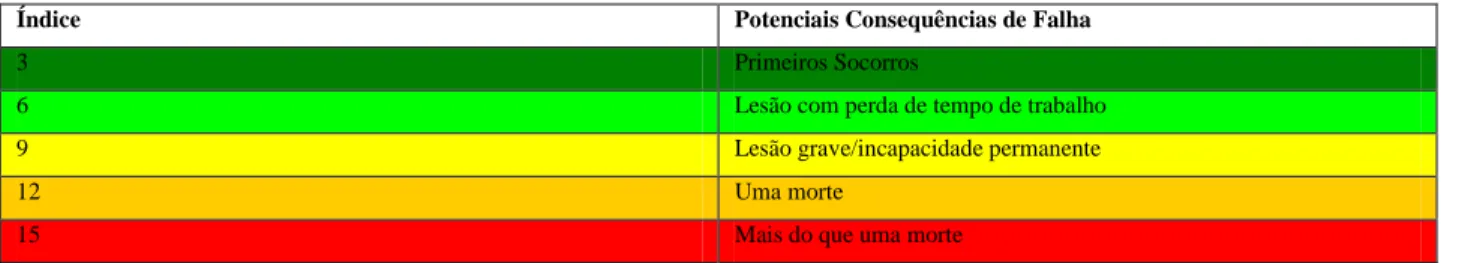 Tabela 25: Índice de severidade para efeitos de segurança no trabalho (Holt, 2001). 