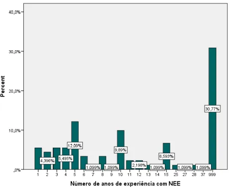 Figura 10: Distribuição dos sujeitos segundo a variável anos de experiência com NEE 