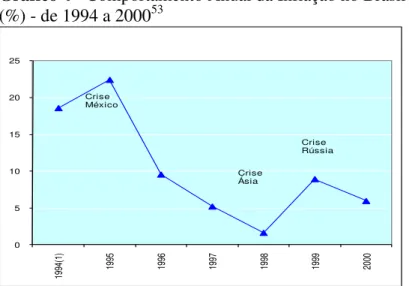Gráfico 4 - Comportamento Anual da Inflação no Brasil   (%) - de 1994 a 2000 53 0 5  10 15 20 25  1994(1) 1995 1996 1997 1998 1999 2000Crise MéxicoCrise ÁsiaCrise Rússia