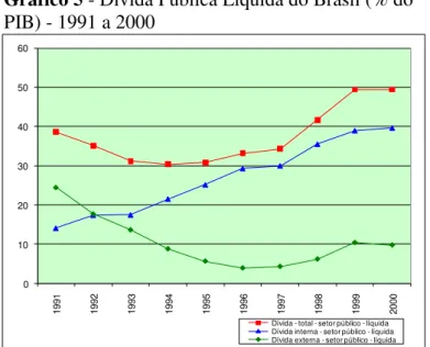 Gráfico 5 - Dívida Pública Líquida do Brasil (% do   PIB) - 1991 a 2000  0102030405060 1991 1992 1993 1994 1995 1996 1997 1998 1999 2000
