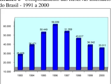 Gráfico 6 - Comportamento das Reservas Internacionais  do Brasil - 1991 a 2000  10.000 20.000 30.000 40.000 50.000 60.000  1993 1994 1995 1996 1997 1998 1999 200025.878 36.471 50.449 59.039 51.359 43.617 36.342  33.011 