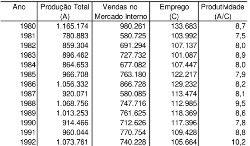 Tabela 5 - Produção Total de autoveiculos segundo  Vendas no mercado interno, Emprego e Produtividade -  Brasil (1980-1992)   