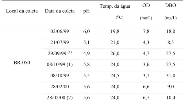 TABELA 5 – Parâmetros de pH, temperatura da água, oxigênio dissolvido e demanda  bioquímica de oxigênio do rio Uberabinha 