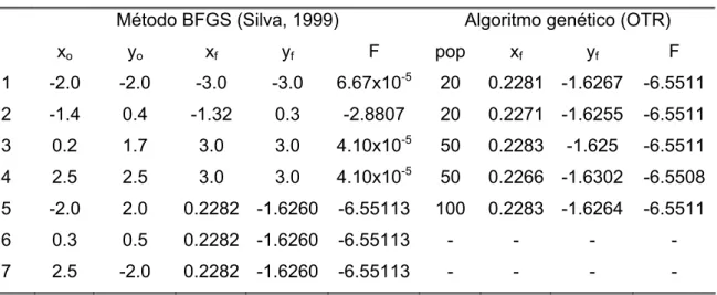 Tabela 5.3 - Resultados dos testes de otimização empregando o método BFGS e os AGs  Método BFGS (Silva, 1999)  Algoritmo genético (OTR) 