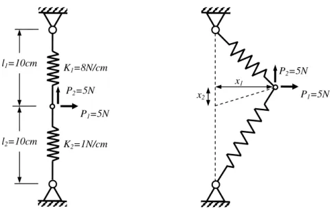 Figura 5.6 - Determinação da posição de equilíbrio estático de um sistema de duas molas 