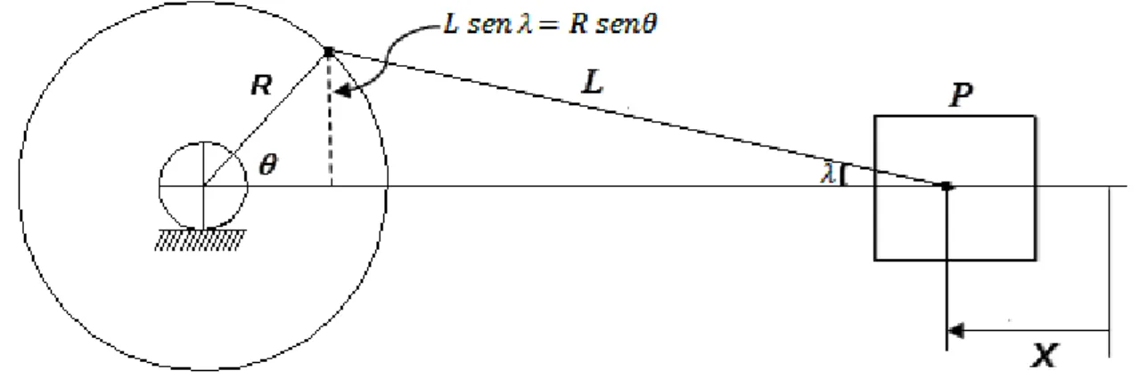 Figura 3.1  –  Mecanismo de quatro barras do tipo cursor, biela e manivela. 