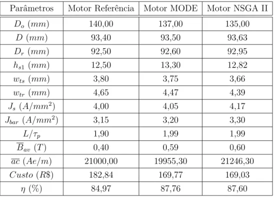 Tabela 5.2 Ű Parâmetros antes e depois da otimização do projeto do motor de indução trifásico.