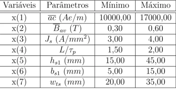 Tabela 5.4 Ű Limites inferiores e superiores dos parâmetros para minimizar os custos.