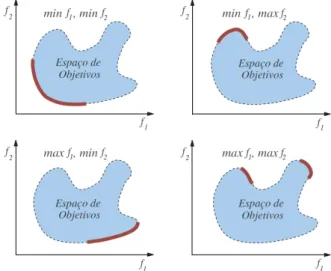 Figura 2.2 Ű Fronteira de Pareto (Reproduzido de (LOBATO, 2008)).