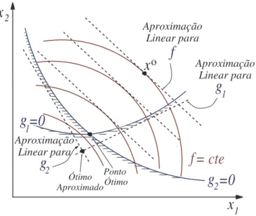 Figura 4.3: Interpreta¸c˜ao geom´etrica do m´etodo SLP (Reproduzido de Vanderplaats (1999)).