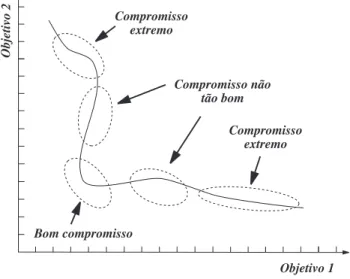 Figura 2.2: Otimiza¸c˜ao de compromisso para a minimiza¸c˜ao de dois objetivos (Repro- (Repro-duzido de Coelho (2003)).