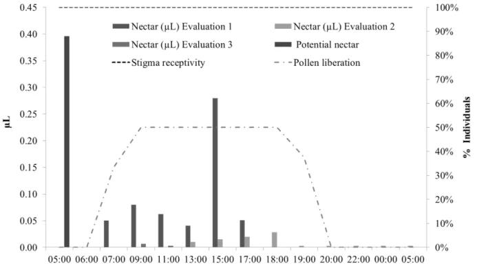 Figure 4 - Average volume of potential and instant nectar in  μL per flower of  Varronia curassavica  Jacq