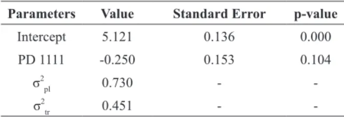 Table SI - Supplementary Material presents the  results of the analysis of variance for all trials and  variables analyzed